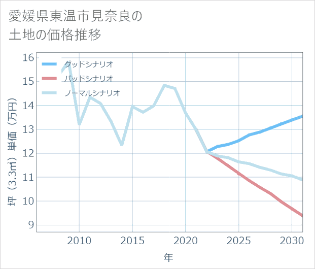 愛媛県東温市見奈良の土地価格推移