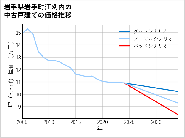 岩手県岩手町江刈内の中古戸建て価格推移