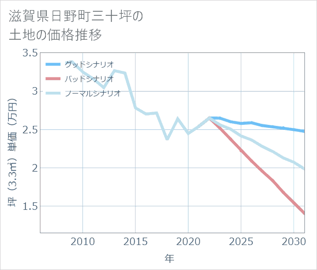 滋賀県日野町三十坪の土地価格推移