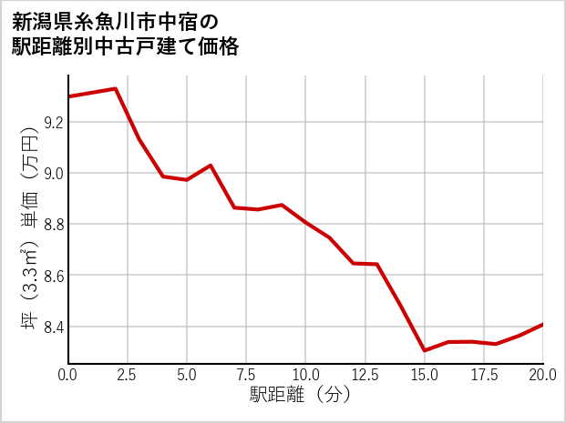 新潟県糸魚川市中宿の徒歩距離別の中古戸建て坪単価