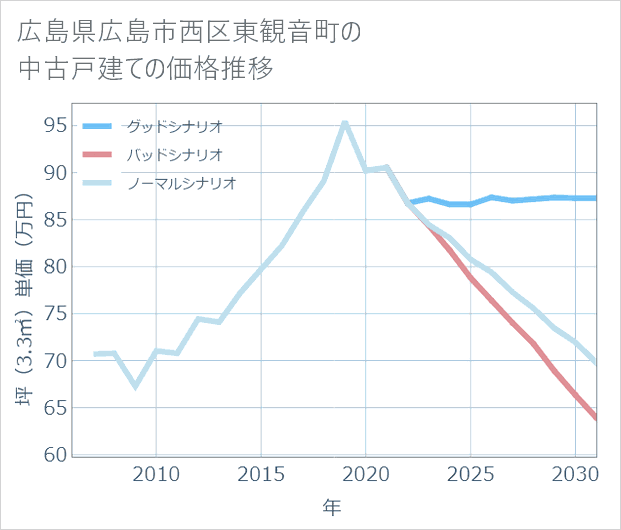 広島県広島市西区東観音町の中古戸建て価格推移