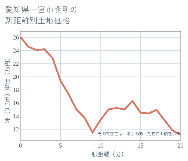 愛知県一宮市開明の徒歩距離別の土地坪単価