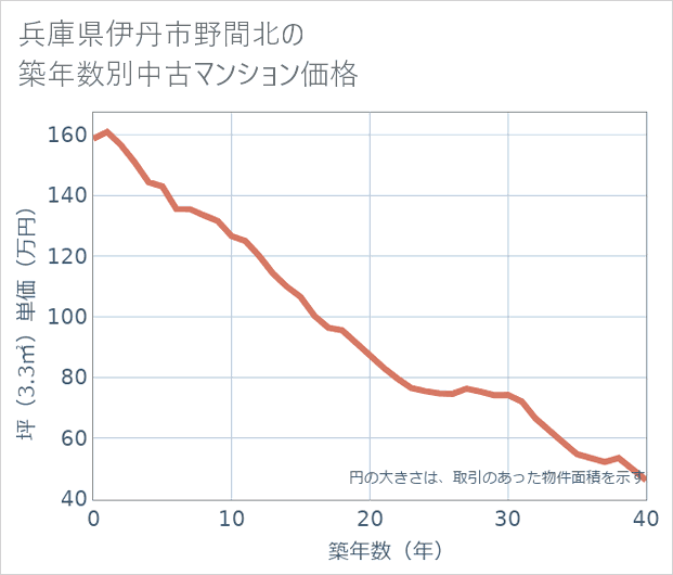 兵庫県伊丹市野間北の築年数別の中古マンション坪単価