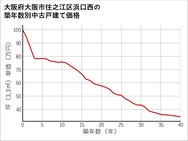 大阪府大阪市住之江区浜口西の築年数別の中古戸建て坪単価