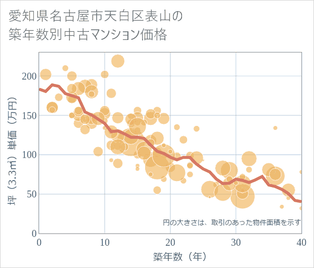 愛知県名古屋市天白区表山の築年数別の中古マンション坪単価