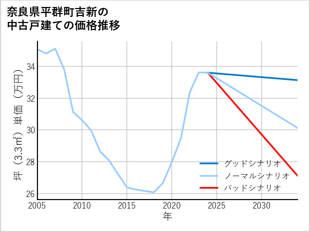 奈良県平群町吉新の中古戸建て価格推移