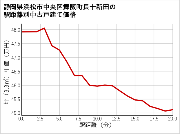 静岡県浜松市中央区舞阪町長十新田の徒歩距離別の中古戸建て坪単価
