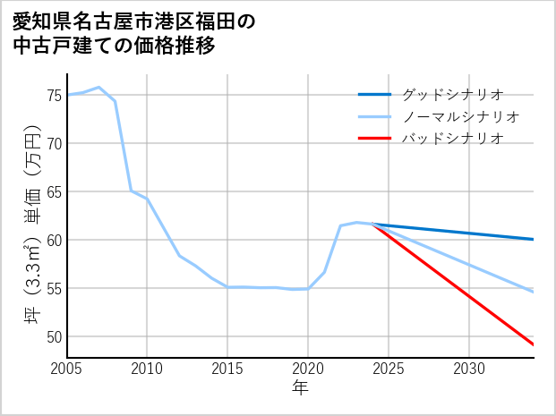 愛知県名古屋市港区福田の中古戸建て価格推移
