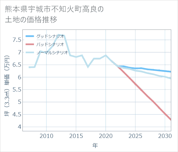 熊本県宇城市不知火町高良の土地価格推移