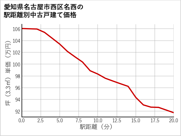 愛知県名古屋市西区名西の徒歩距離別の中古戸建て坪単価