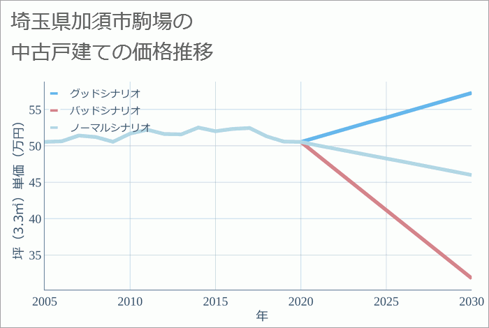 埼玉県加須市駒場の中古戸建て価格推移