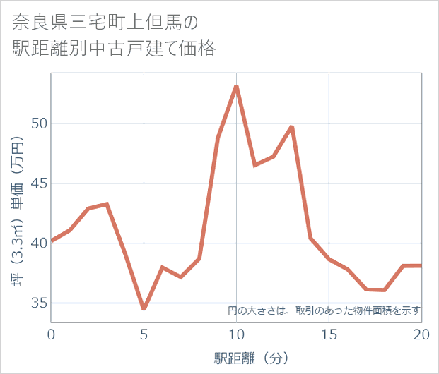 奈良県三宅町上但馬の徒歩距離別の中古戸建て坪単価
