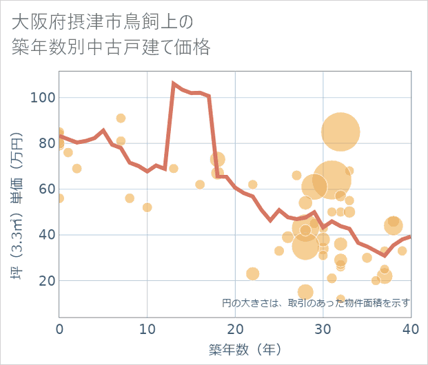 大阪府摂津市鳥飼上の築年数別の中古戸建て坪単価