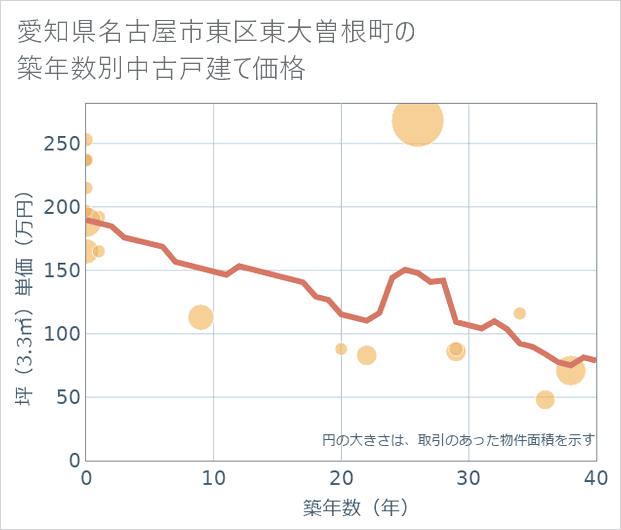 愛知県名古屋市東区東大曽根町の築年数別の中古戸建て坪単価
