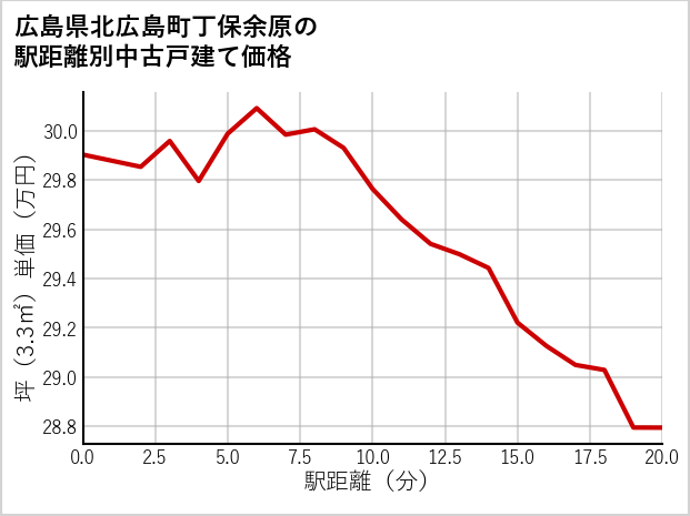 広島県北広島町丁保余原の徒歩距離別の中古戸建て坪単価