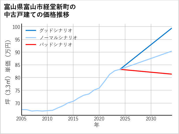 富山県富山市経堂新町の中古戸建て価格推移