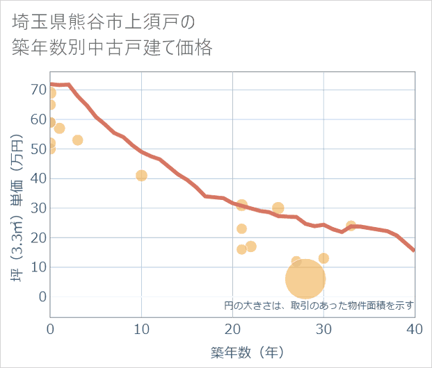 埼玉県熊谷市上須戸の築年数別の中古戸建て坪単価