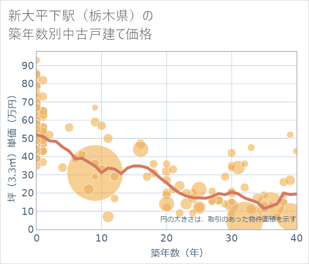 新大平下駅(栃木県)の築年数別の中古戸建て坪単価