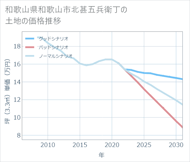 和歌山県和歌山市北甚五兵衛丁の土地価格推移