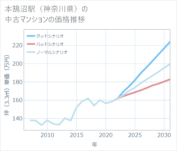 本鵠沼駅(神奈川県)の中古マンション価格推移