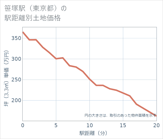 笹塚駅(東京都)の徒歩距離別の土地坪単価