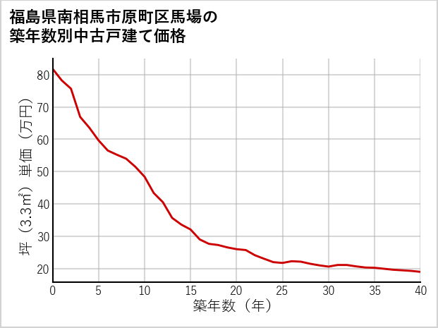 福島県南相馬市原町区馬場の築年数別の中古戸建て坪単価