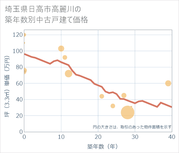 埼玉県日高市高麗川の築年数別の中古戸建て坪単価