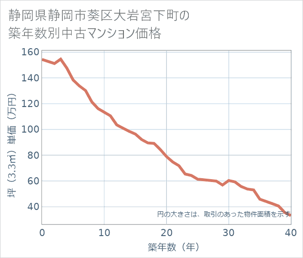 静岡県静岡市葵区大岩宮下町の築年数別の中古マンション坪単価