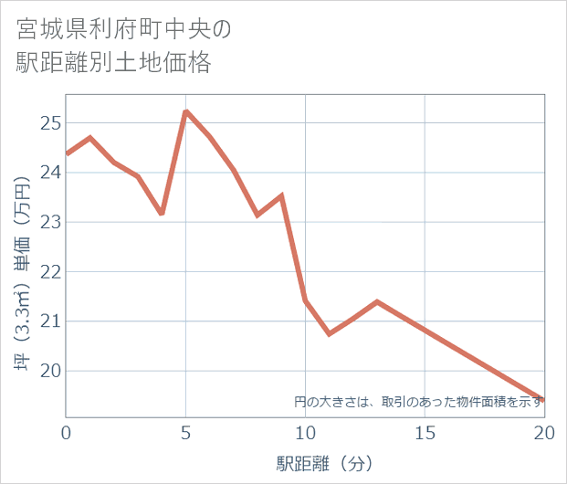 宮城県利府町中央の徒歩距離別の土地坪単価