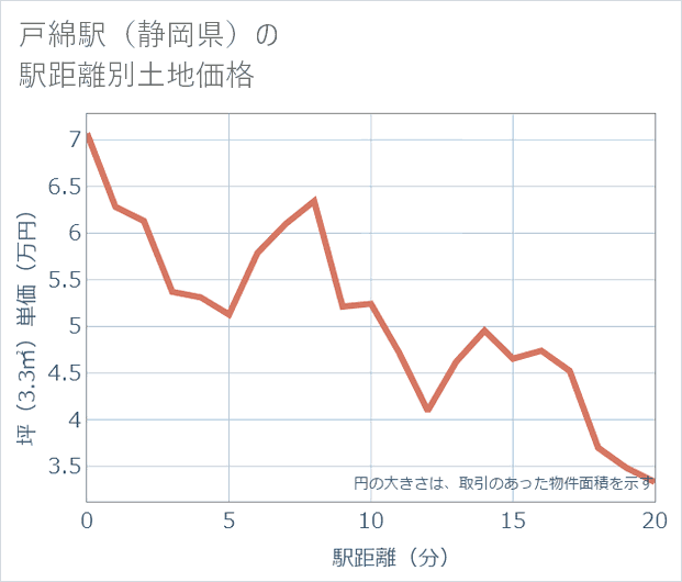 戸綿駅(静岡県)の徒歩距離別の土地坪単価