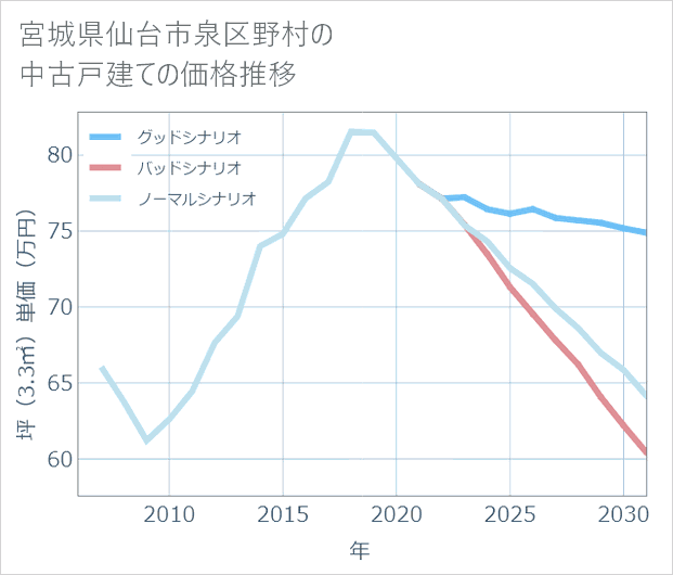 宮城県仙台市泉区野村の中古戸建て価格推移