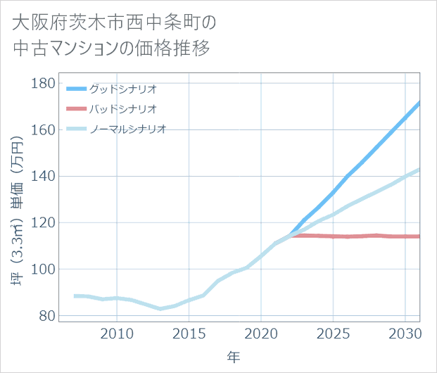 大阪府茨木市西中条町の中古マンション価格推移