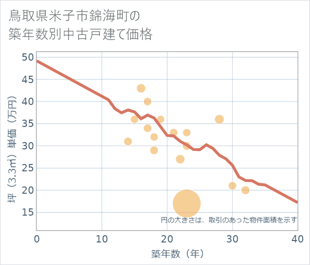 鳥取県米子市錦海町の築年数別の中古戸建て坪単価