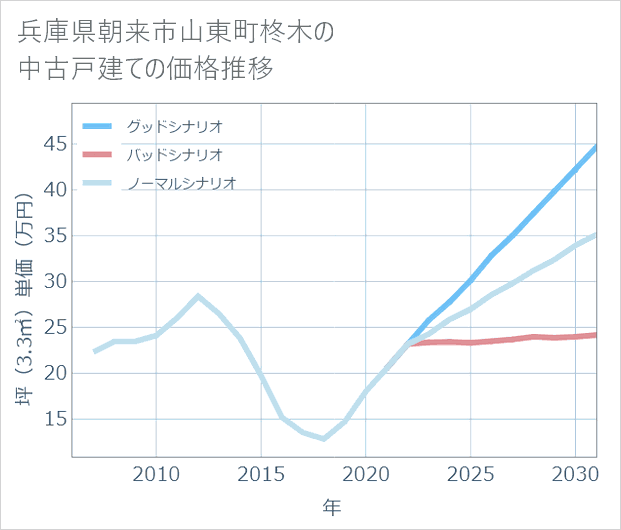 兵庫県朝来市山東町柊木の中古戸建て価格推移