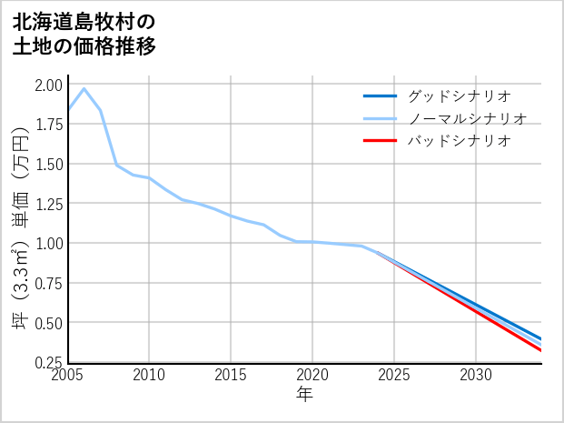 北海道島牧村の土地価格推移