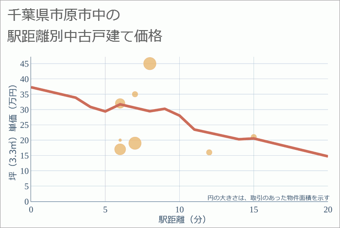 千葉県市原市中の徒歩距離別の中古戸建て坪単価