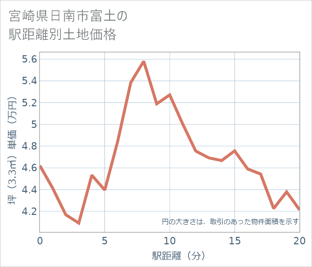 宮崎県日南市富土の徒歩距離別の土地坪単価