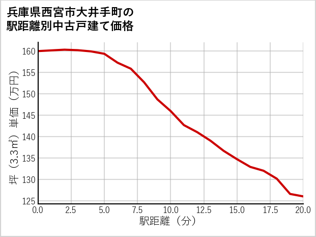兵庫県西宮市大井手町の徒歩距離別の中古戸建て坪単価