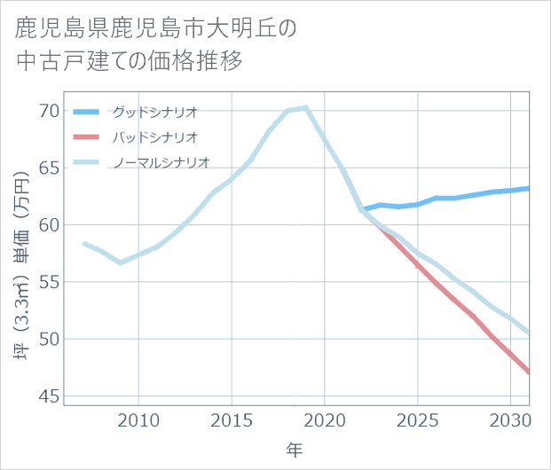 鹿児島県鹿児島市大明丘の中古戸建て価格推移