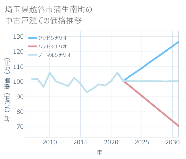 埼玉県越谷市蒲生南町の中古戸建て価格推移
