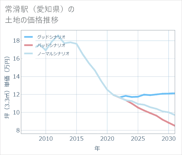 常滑駅(愛知県)の土地価格推移