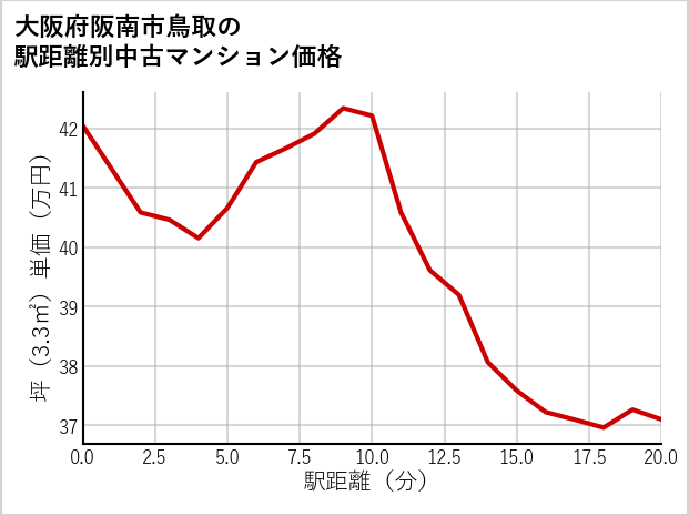 大阪府阪南市鳥取の徒歩距離別の中古マンション坪単価