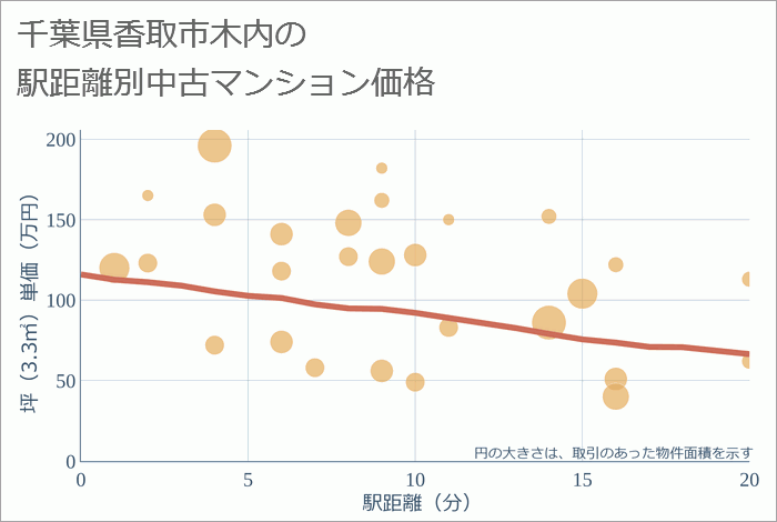 千葉県香取市木内の徒歩距離別の中古マンション坪単価