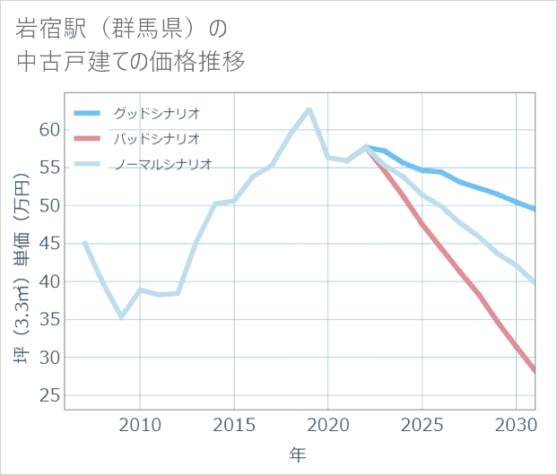 岩宿駅(群馬県)の中古戸建て価格推移
