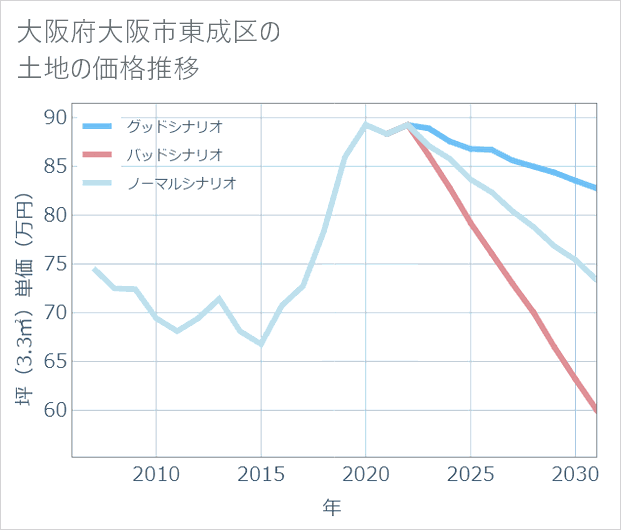 大阪府大阪市東成区の土地価格推移