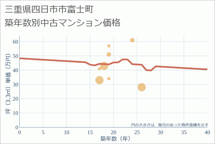 三重県四日市市富士町の築年数別の中古マンション坪単価