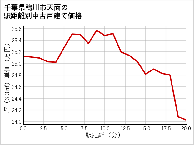 千葉県鴨川市天面の徒歩距離別の中古戸建て坪単価