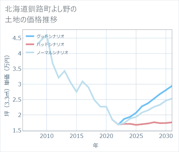 北海道釧路町よし野の土地価格推移