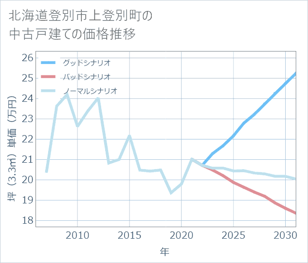 北海道登別市上登別町の中古戸建て価格推移