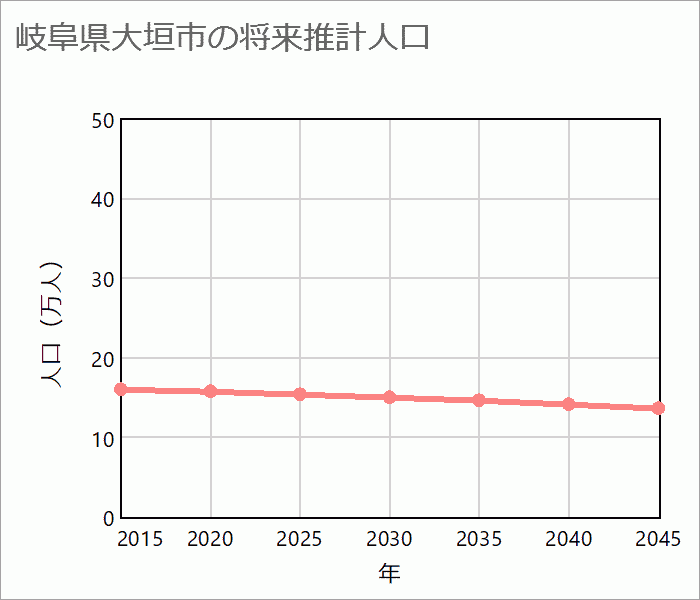 大垣市の将来推計人口